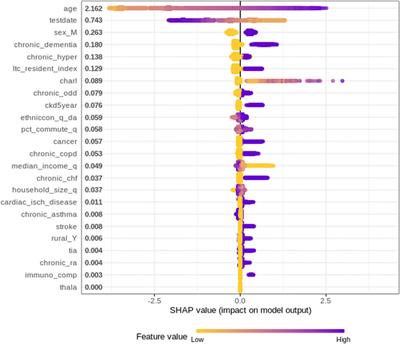 Insights Into Co-Morbidity and Other Risk Factors Related to COVID-19 Within Ontario, Canada